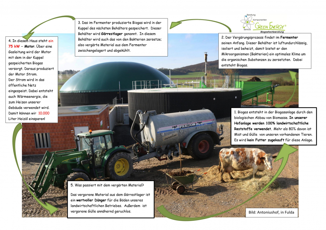 Kreislaufsystem Biogasanlage